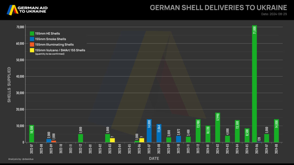 Shell deliveries