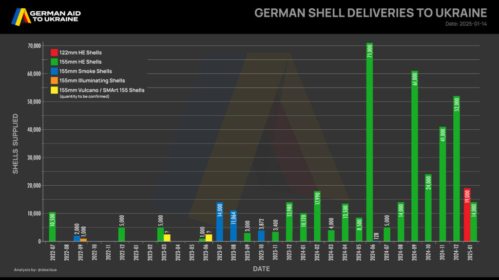 German-financed deliveries from the Czech ammunition initiative began in June 2024