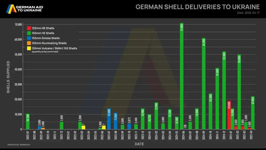 Shell deliveries