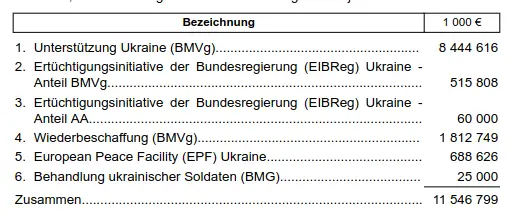 Germany's Ukraine budget for 2026
